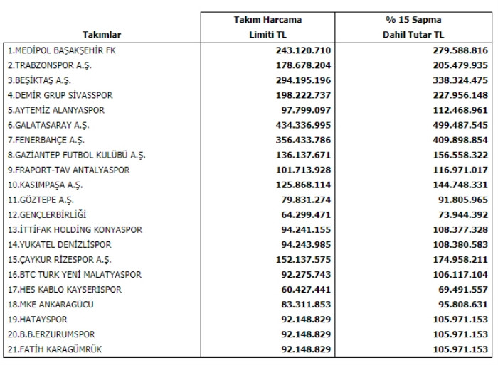 TFF takımların harcama limitlerini açıkladı - Resim: 1