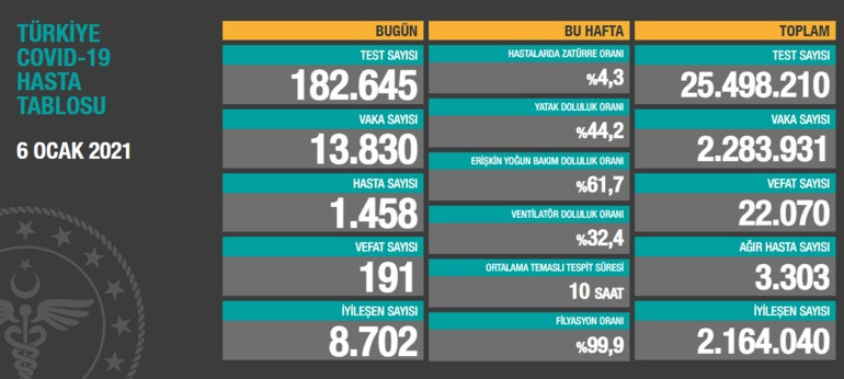 Koronavirüste son durum: Kayıplarımızın sayısında azalma eğilimi var! - Resim: 1