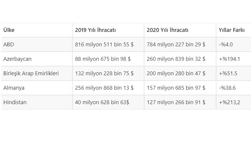 2020 yılı savunma sanayi ihracatı belli oldu - Resim: 1