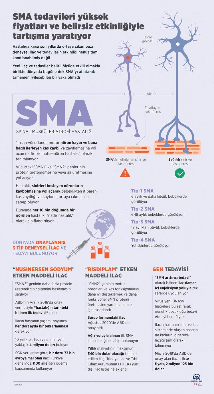 SMA tedavileri yüksek fiyatları ve belirsiz etkinliğiyle tartışma yaratıyor - Resim: 1
