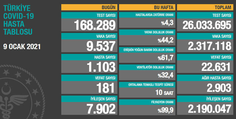 Güncel Koronavirüs tablosu açıklandı - Resim: 1