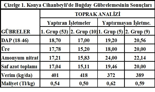 Kimyasal gübre kullanımı - Resim: 1