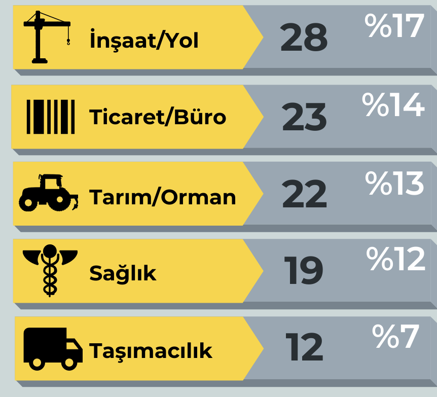 Ekimde en az 165 10 ayda 1853 işçi yaşamını yitirdi - Resim: 1