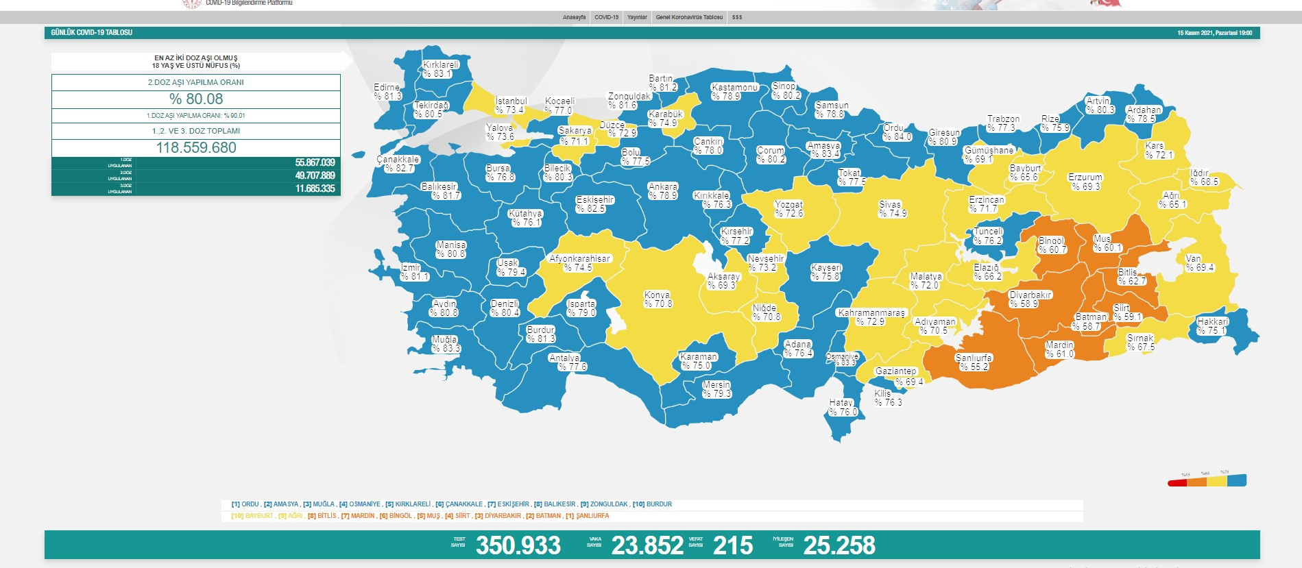 Sağlık Bakanı Koca açıkladı:Çift doz aşı oranı yüzde 80'i geçti - Resim: 1