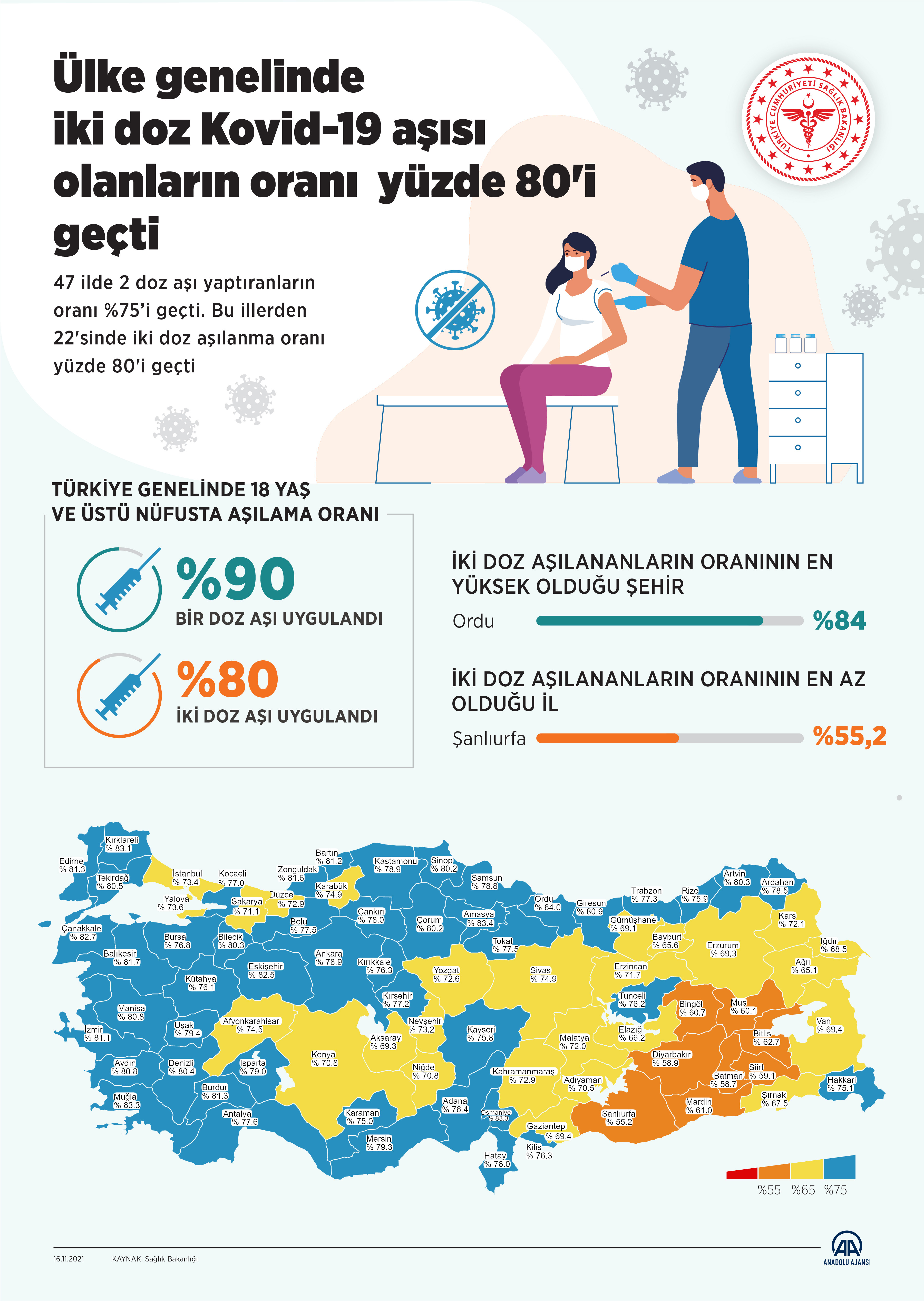 Ülke genelinde iki doz Kovid-19 aşısı olanların oranı açıklandı - Resim: 1