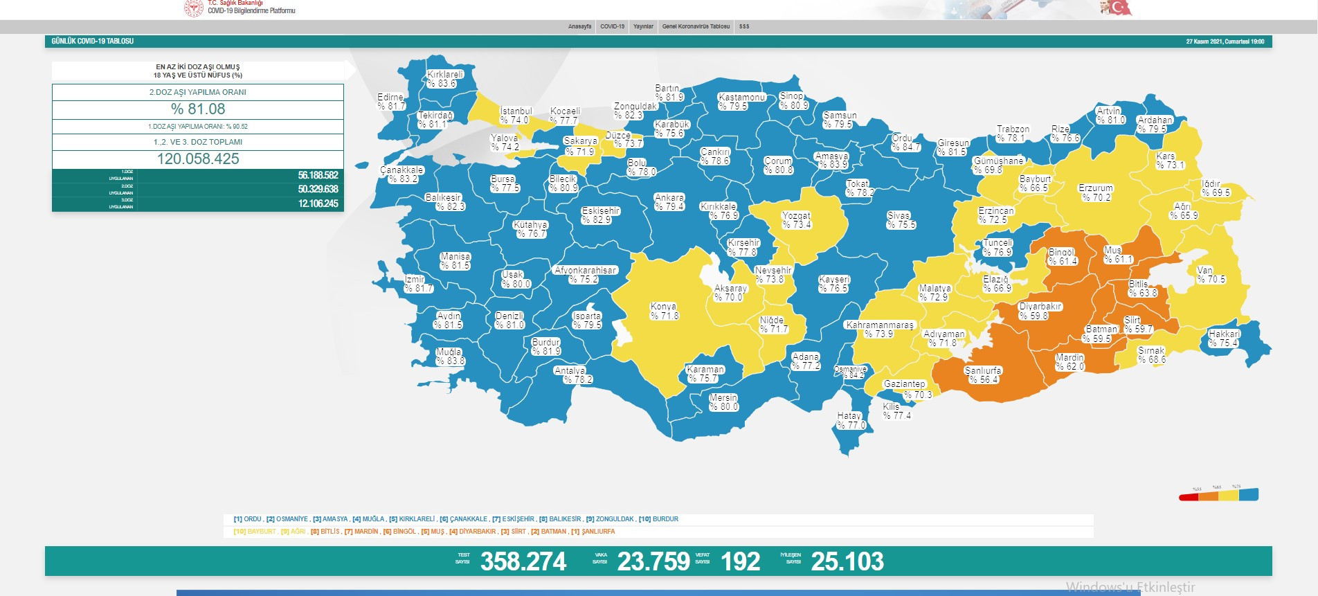 27 Kasım 2021 koronavirüs tablosu açıklandı - Resim: 1