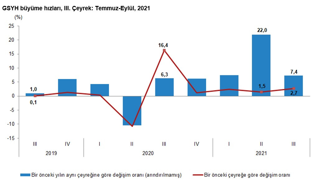 Büyümeyi ihracat ve kamu yatırımı sırtladı - Resim: 1