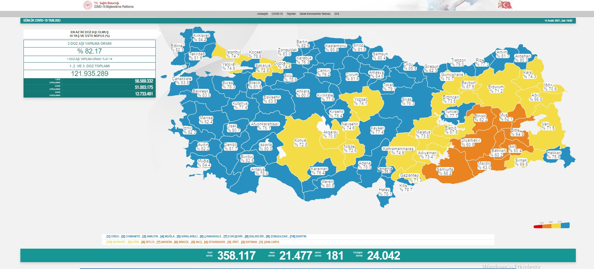 15 Aralık koronavirüs tablosu açıklandı - Resim: 1