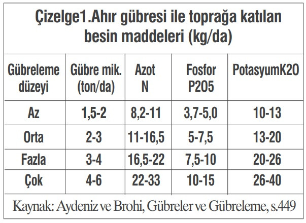 Ahır gübresi - Resim: 1