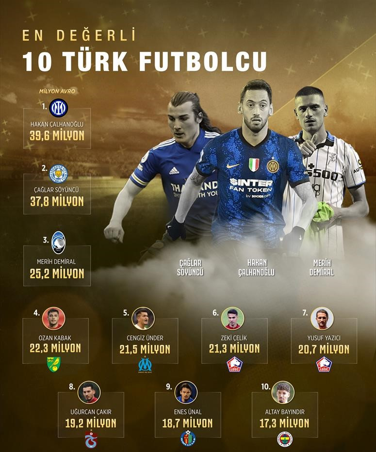 Dünyanın En Değerli 10 Türk Futbolcusu... - Resim: 1
