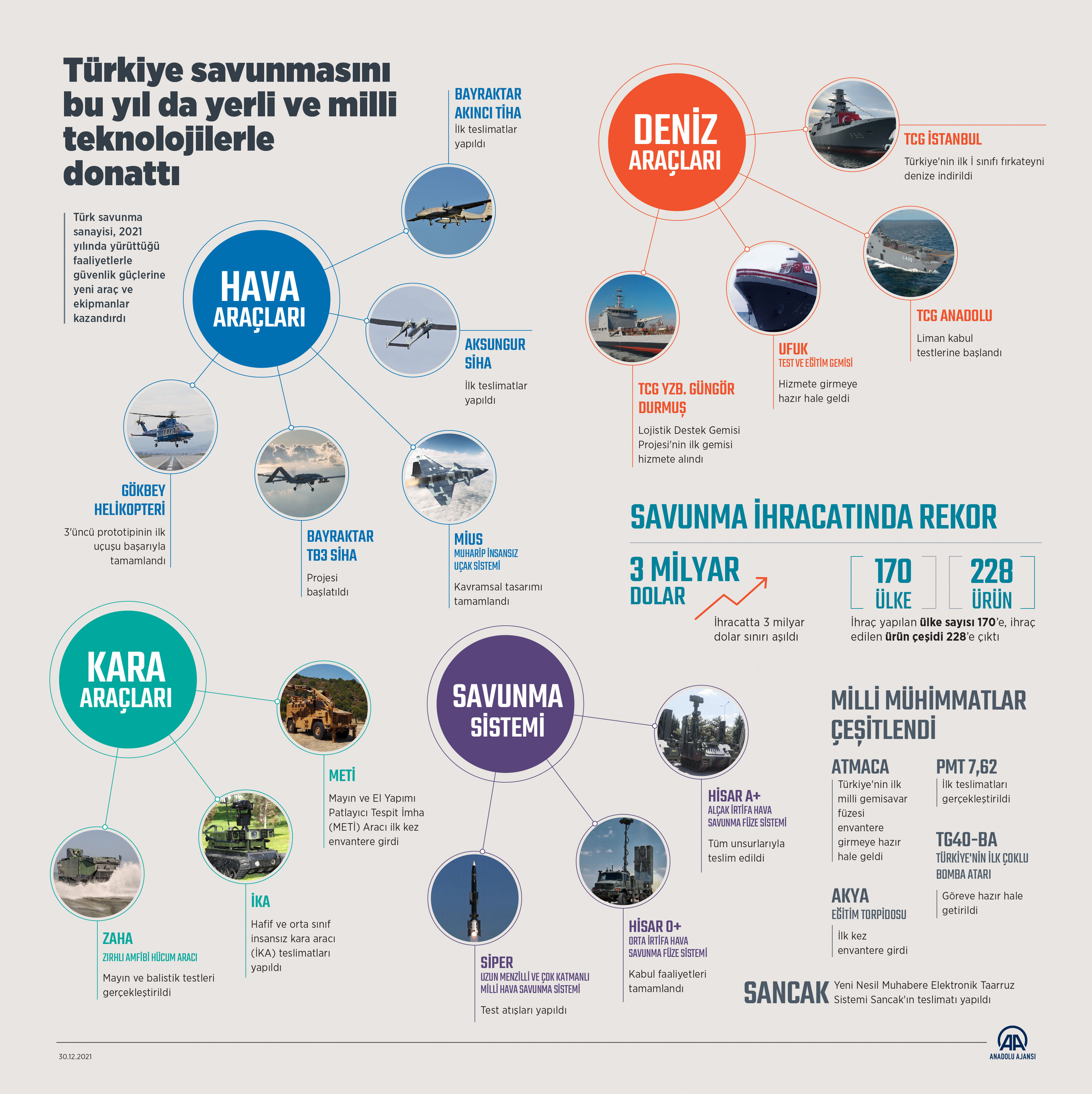 Türkiye savunmasını bu yıl da yerli ve milli teknolojilerle donattı - Resim: 1