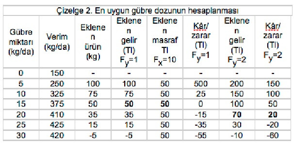 Azalan getiri yasası - Resim: 2