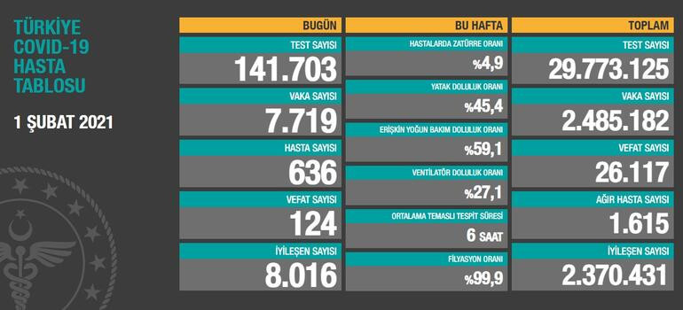 1 Şubat koronavirüs tablosu açıklandı - Resim: 1