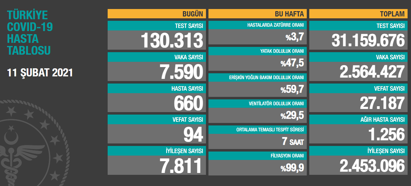 11 Şubat koronavirüs tablosu açıklandı - Resim: 1