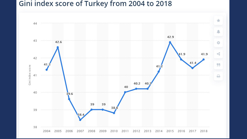 Gini Katsayısı - Resim: 2