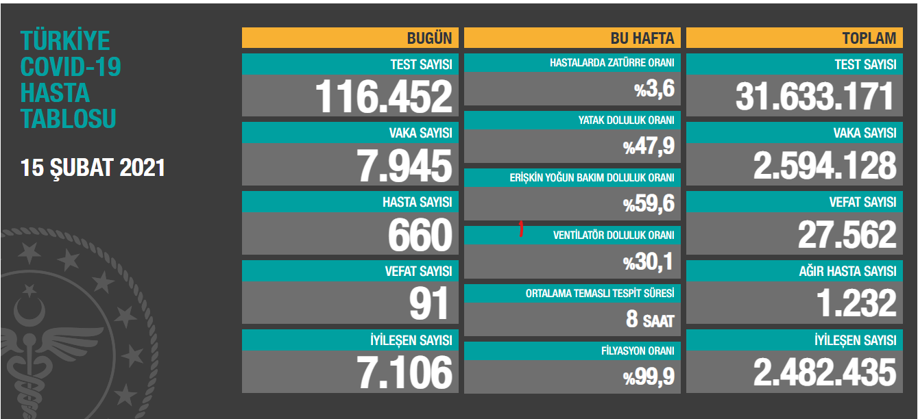 15 Şubat koronavirüs tablosu açıklandı - Resim: 1