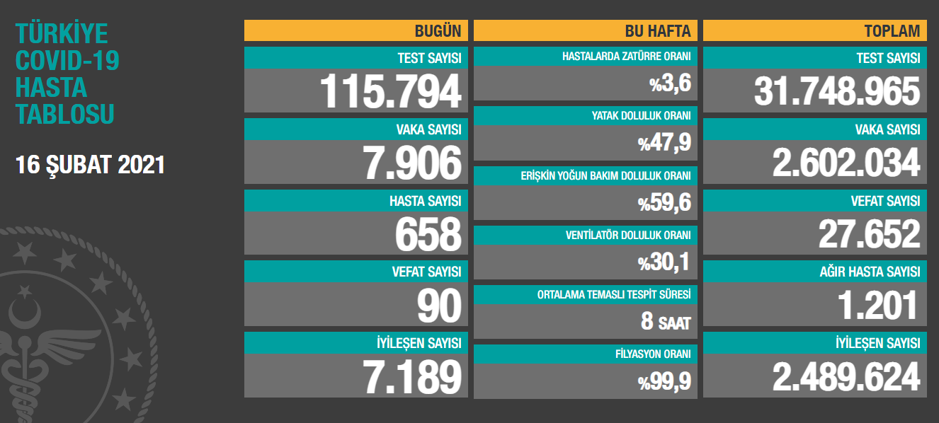 16 Şubat koronavirüs tablosu açıklandı - Resim: 1