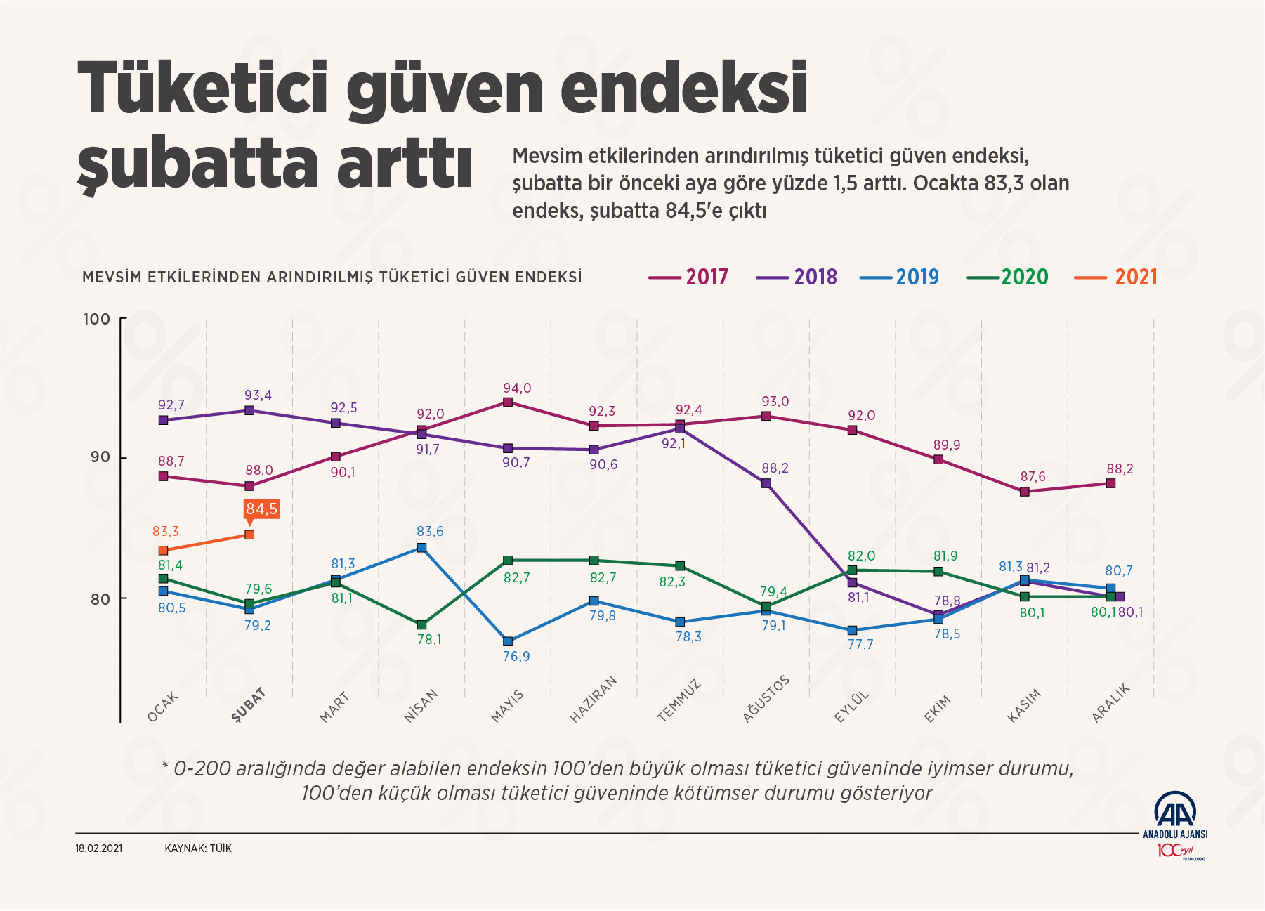 Tüketici güven endeksi şubatta arttı - Resim: 1