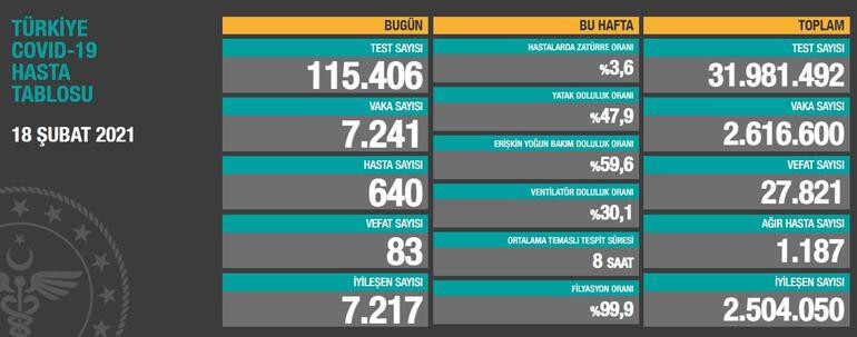 18 Şubat Koronavirüs tablosu açıklandı - Resim: 1