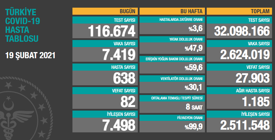 19 Şubat koronavirüs tablosu açıklandı - Resim: 1