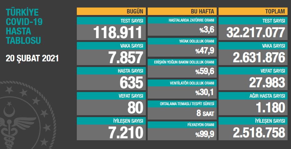 20 Şubat Koronavirüs tablosu açıklandı - Resim: 1