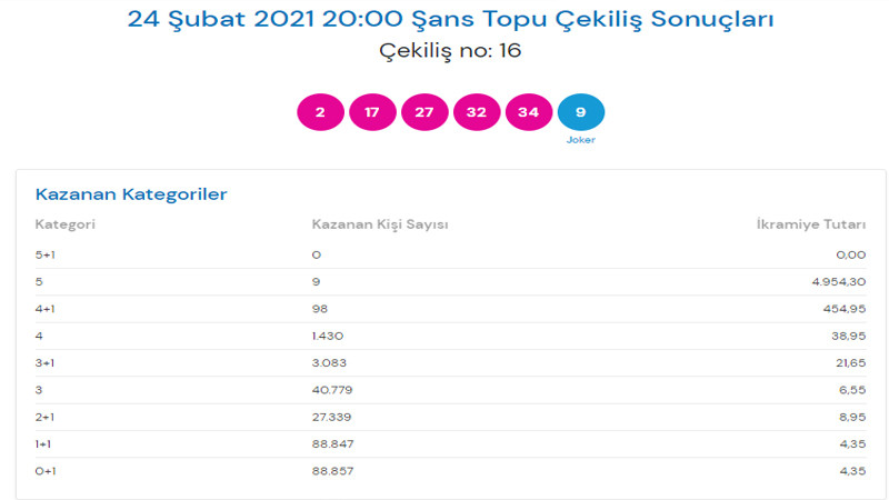 Şans topu sonuçları açıklandı! 24 Şubat kazanan numaralar - Resim: 1