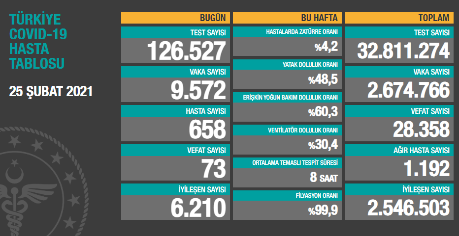 25 Şubat koronavirüs tablosu açıklandı - Resim: 1