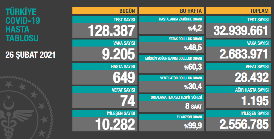 26 Şubat koronavirüs tablosu açıklandı - Resim: 1