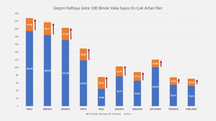 Bakan Koca açıkladı! Vaka sayısı en çok azalan ve artan iller - Resim: 2