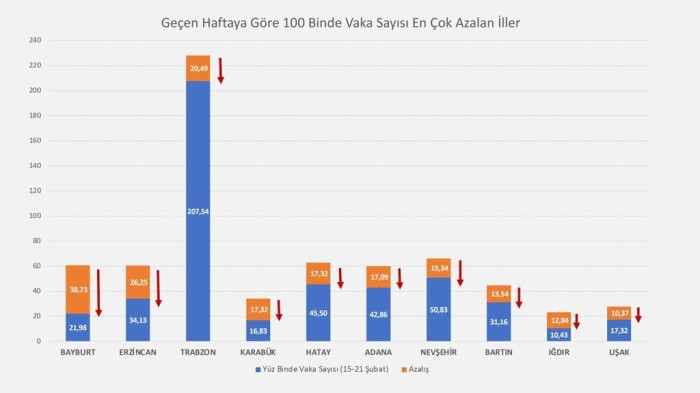 Bakan Koca açıkladı! Vaka sayısı en çok azalan ve artan iller - Resim: 1