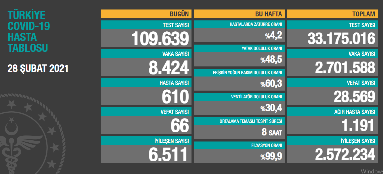 28 Şubat koronavirüs tablosu açıklandı - Resim: 1