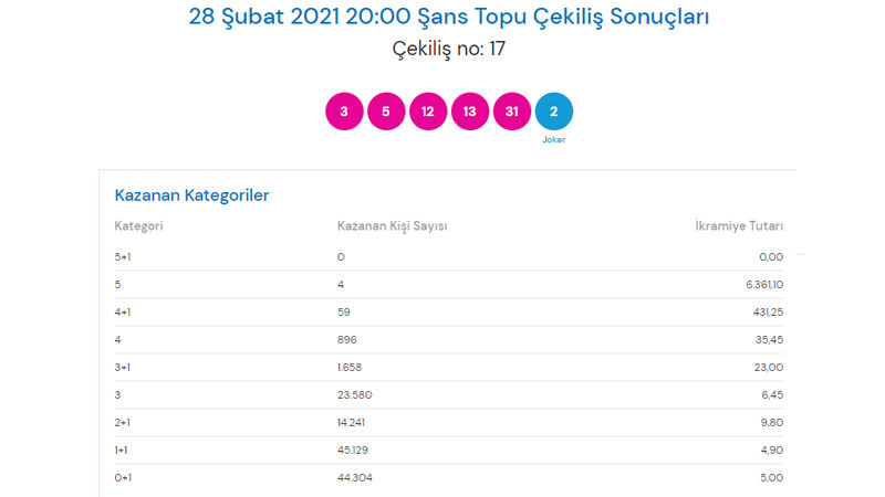 28 Şubat şans topu sonuçları açıklandı! İşte kazanan numaralar - Resim: 1