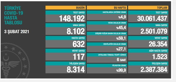 3 Şubat Koronavirüs tablosu açıklandı - Resim: 1