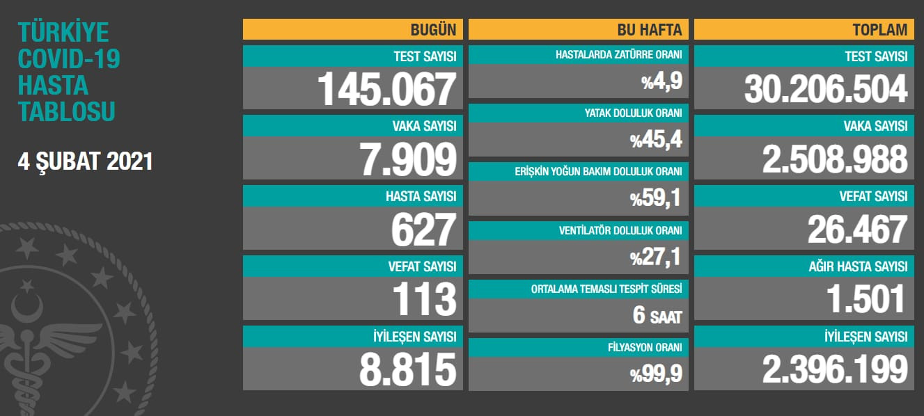 4 Şubat koronavirüs tablosu açıklandı - Resim: 1