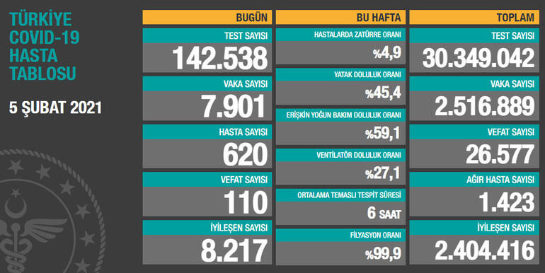 5 şubat koronavirüs tablosu açıklandı - Resim: 1