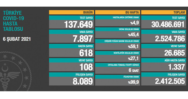 6 Şubat Koronavirüs tablosu açıklandı - Resim: 1