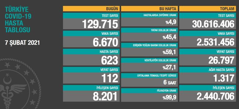 7 Şubat koronavirüs tablosu açıklandı - Resim: 1