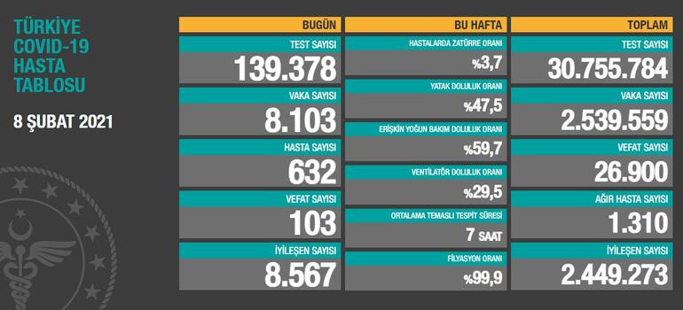 8 Şubat koronavirüs tablosu açıklandı - Resim: 1