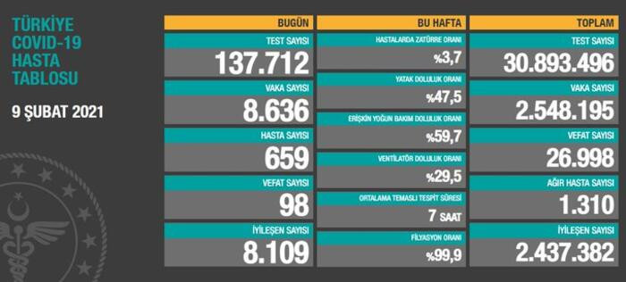 9 Şubat koronavirüs tablosu açıklandı - Resim: 1