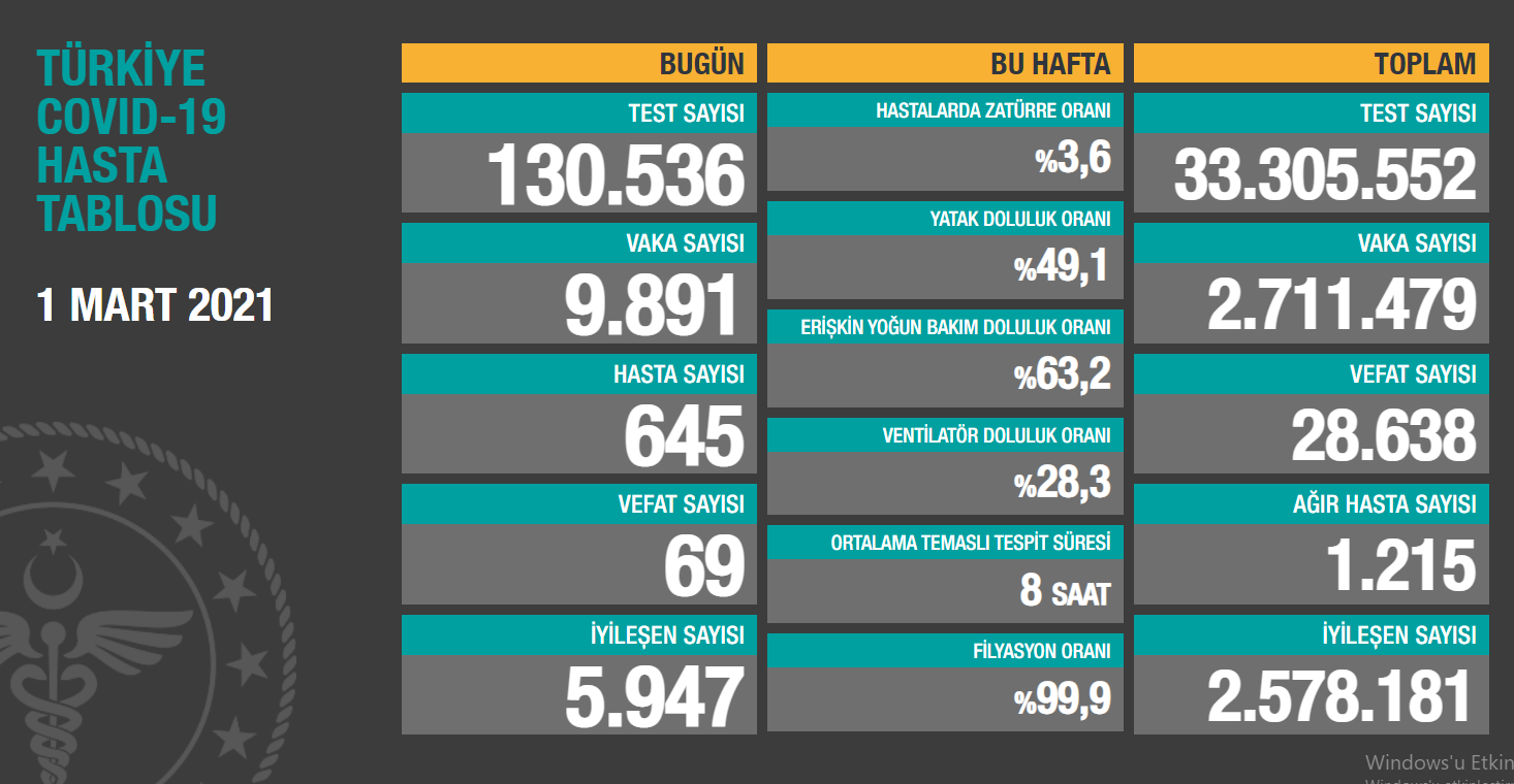 1 Mart koronavirüs tablosu açıklandı - Resim: 1