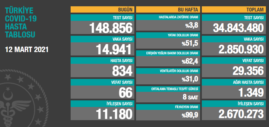 12 Mart koronavirüs tablosu açıklandı - Resim: 1