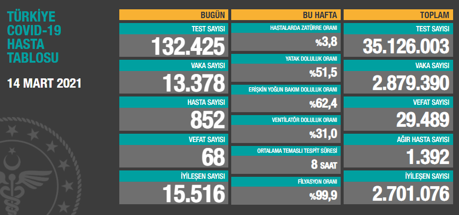 14 Mart koronavirüs tablosu açıklandı - Resim: 1