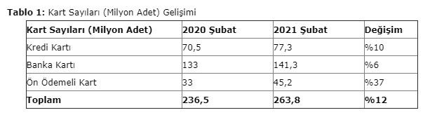 BKM 2021 yılı şubat ayı verilerini açıkladı: Şubat ayında kartlarla yapılan ödemeler yüzde 21 arttı - Resim: 1