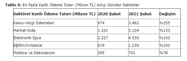 BKM 2021 yılı şubat ayı verilerini açıkladı: Şubat ayında kartlarla yapılan ödemeler yüzde 21 arttı - Resim: 4