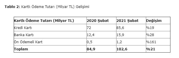 BKM 2021 yılı şubat ayı verilerini açıkladı: Şubat ayında kartlarla yapılan ödemeler yüzde 21 arttı - Resim: 2