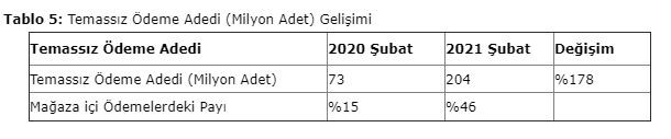 BKM 2021 yılı şubat ayı verilerini açıkladı: Şubat ayında kartlarla yapılan ödemeler yüzde 21 arttı - Resim: 5