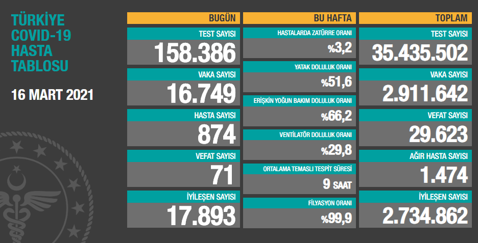 16 Mart koronavirüs tablosu açıklandı - Resim: 1