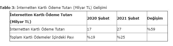 BKM 2021 yılı şubat ayı verilerini açıkladı: Şubat ayında kartlarla yapılan ödemeler yüzde 21 arttı - Resim: 3