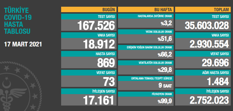 17 Mart koronavirüs tablosu açıklandı - Resim: 1