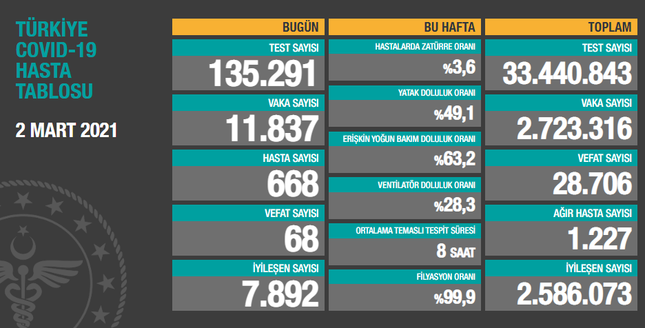 2 Mart koronavirüs tablosu açıklandı - Resim: 1